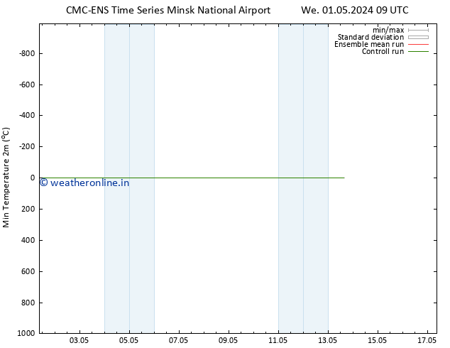 Temperature Low (2m) CMC TS We 01.05.2024 15 UTC