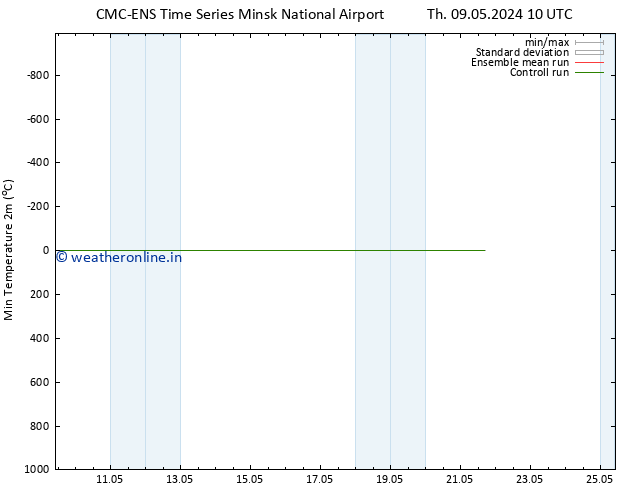 Temperature Low (2m) CMC TS Sa 18.05.2024 10 UTC