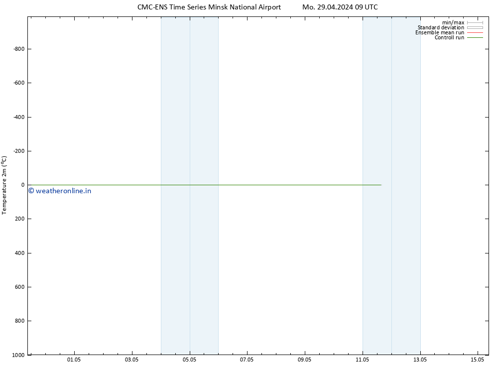 Temperature (2m) CMC TS Th 09.05.2024 09 UTC