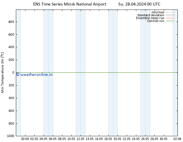 Temperature Low (2m) GEFS TS Su 28.04.2024 12 UTC