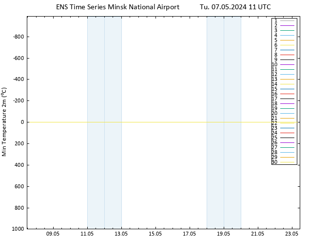 Temperature Low (2m) GEFS TS Tu 07.05.2024 11 UTC