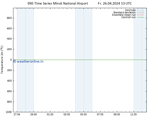 Temperature (2m) GEFS TS Fr 26.04.2024 13 UTC