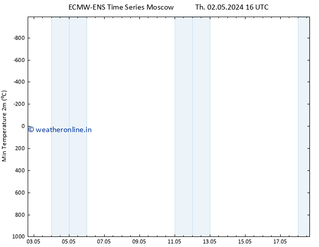 Temperature Low (2m) ALL TS Fr 03.05.2024 04 UTC