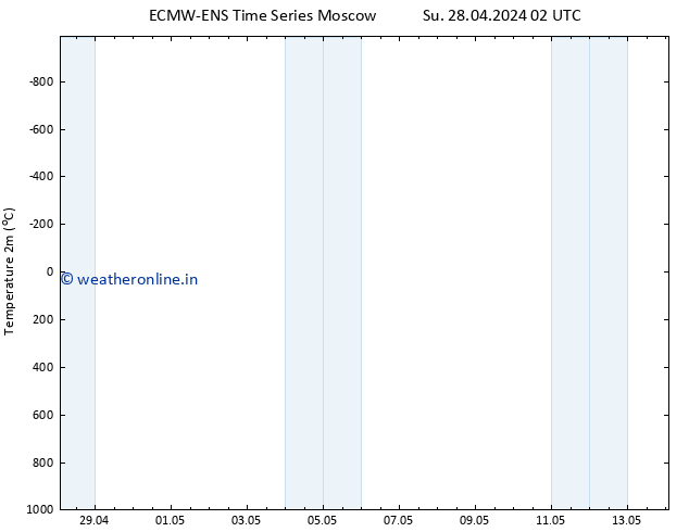 Temperature (2m) ALL TS Tu 14.05.2024 02 UTC
