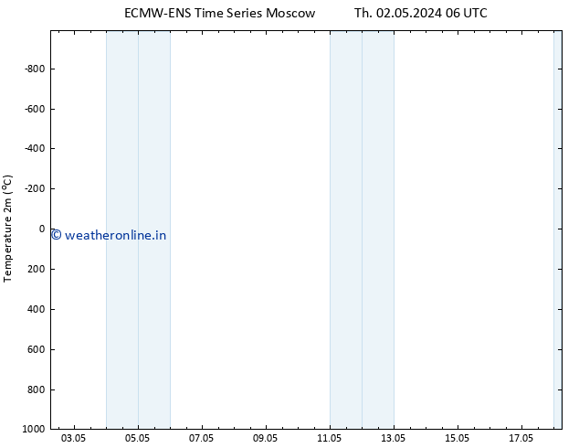 Temperature (2m) ALL TS Su 12.05.2024 06 UTC