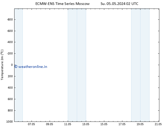 Temperature (2m) ALL TS Su 05.05.2024 08 UTC