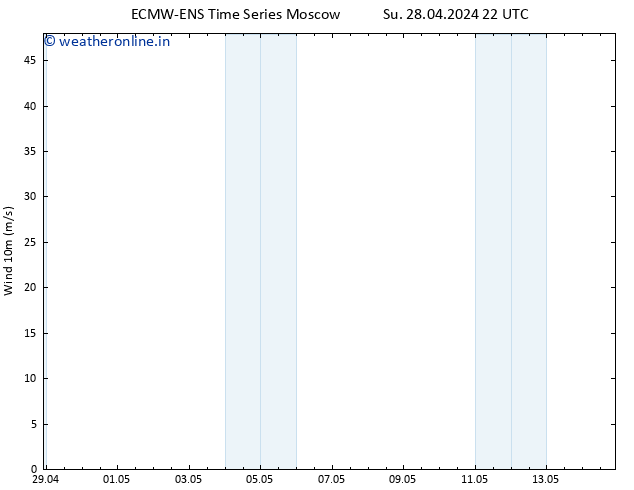 Surface wind ALL TS Su 28.04.2024 22 UTC