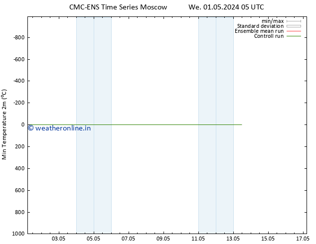 Temperature Low (2m) CMC TS We 01.05.2024 11 UTC