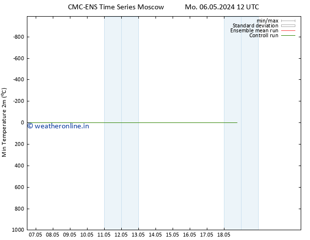 Temperature Low (2m) CMC TS Tu 14.05.2024 00 UTC