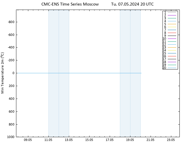 Temperature Low (2m) CMC TS Tu 07.05.2024 20 UTC