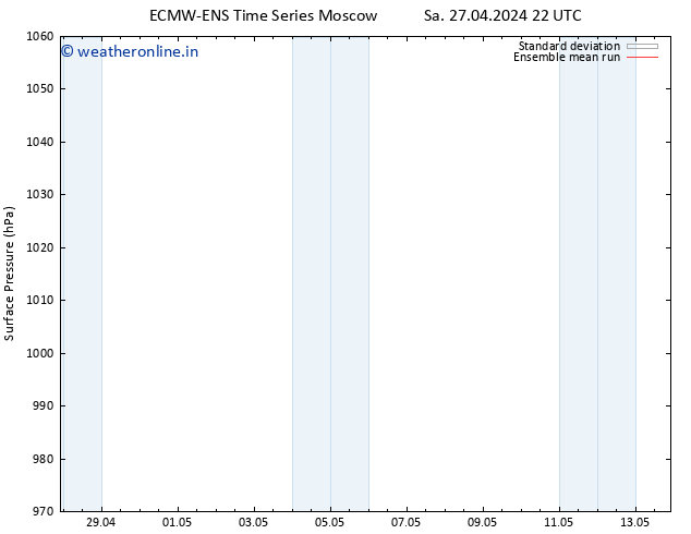 Surface pressure ECMWFTS Sa 04.05.2024 22 UTC