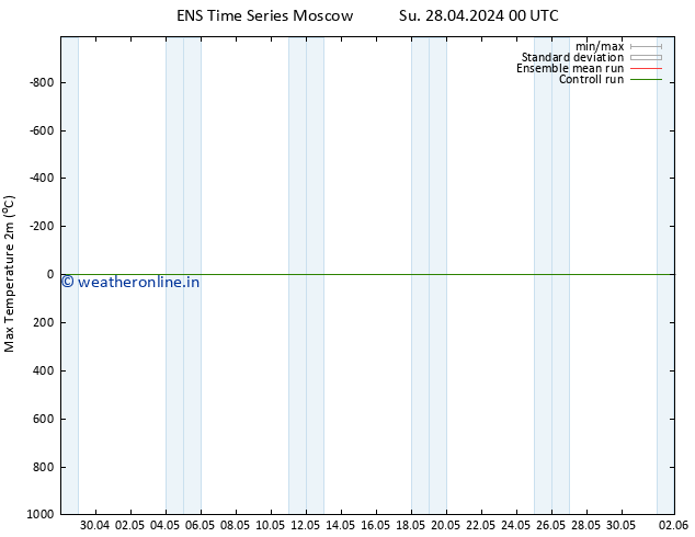 Temperature High (2m) GEFS TS Su 28.04.2024 12 UTC