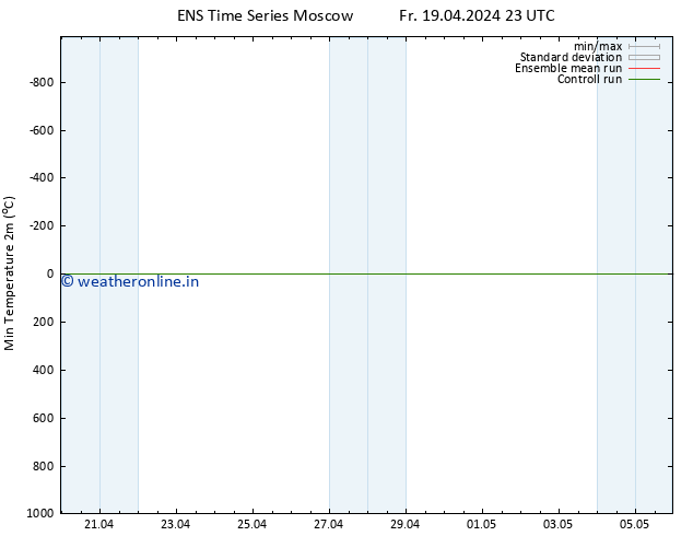 Temperature Low (2m) GEFS TS Fr 19.04.2024 23 UTC