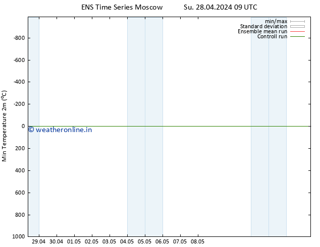 Temperature Low (2m) GEFS TS Su 28.04.2024 21 UTC