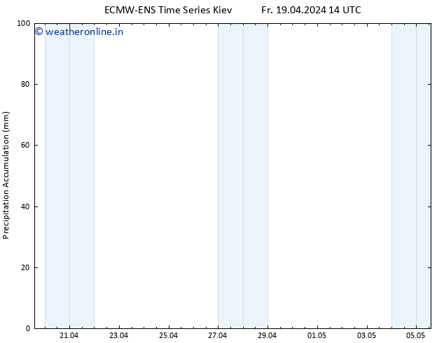 Precipitation accum. ALL TS Fr 19.04.2024 20 UTC