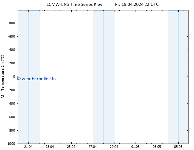 Temperature Low (2m) ALL TS Fr 19.04.2024 22 UTC