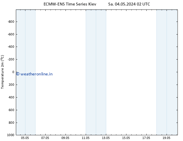 Temperature (2m) ALL TS Mo 20.05.2024 02 UTC