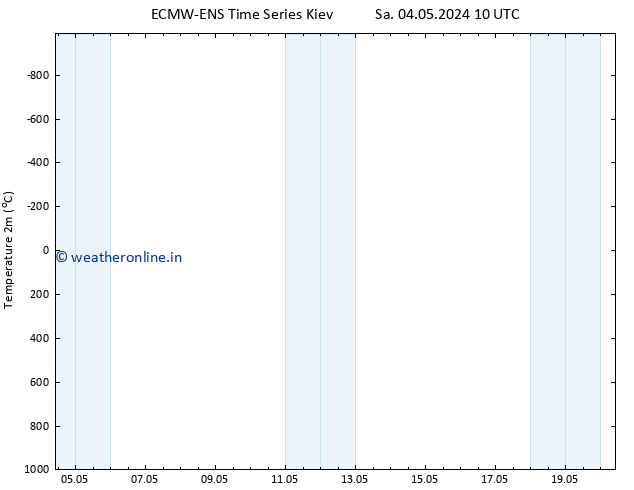 Temperature (2m) ALL TS Mo 06.05.2024 10 UTC