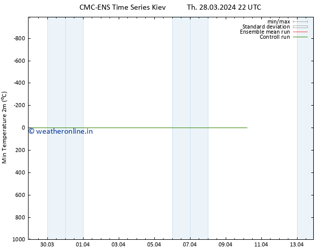 Temperature Low (2m) CMC TS Th 28.03.2024 22 UTC