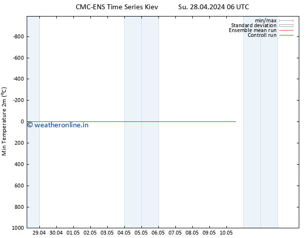 Temperature Low (2m) CMC TS Su 28.04.2024 06 UTC