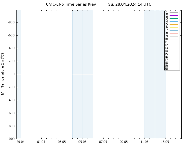 Temperature Low (2m) CMC TS Su 28.04.2024 14 UTC