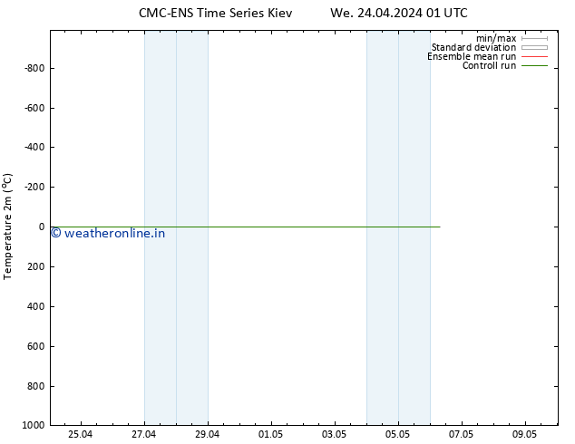 Temperature (2m) CMC TS We 24.04.2024 13 UTC