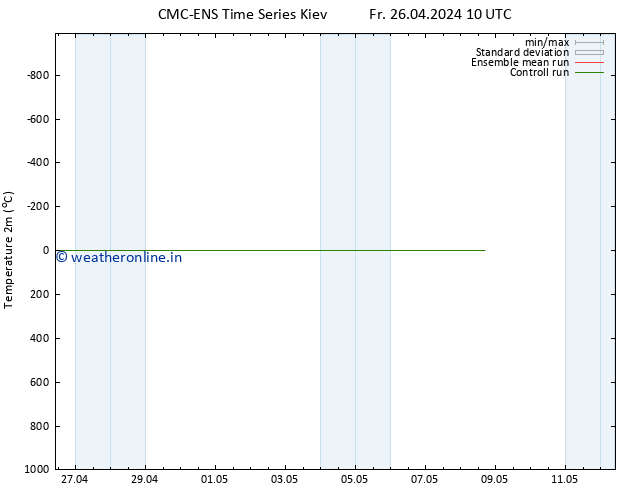 Temperature (2m) CMC TS Fr 26.04.2024 10 UTC