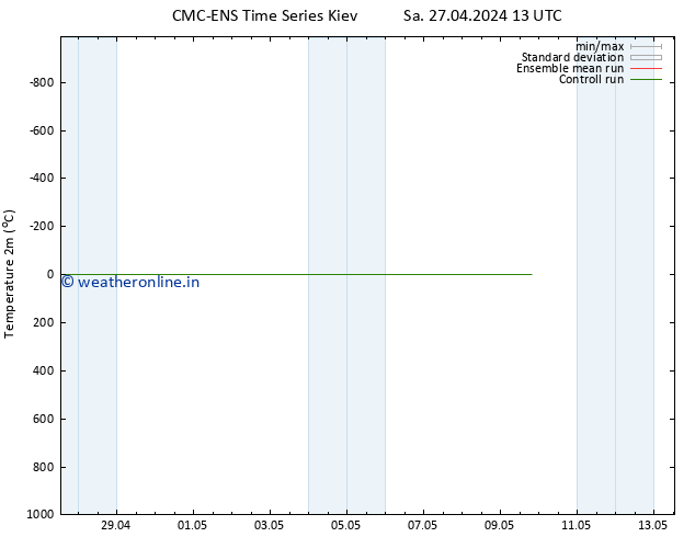 Temperature (2m) CMC TS Fr 03.05.2024 13 UTC