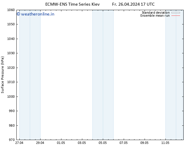 Surface pressure ECMWFTS Su 28.04.2024 17 UTC