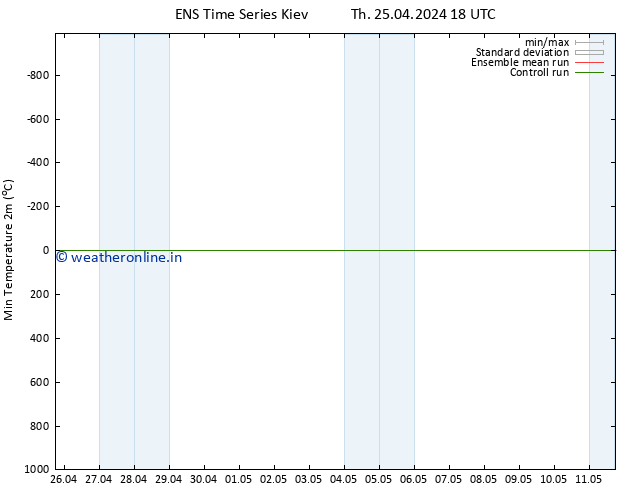 Temperature Low (2m) GEFS TS Fr 26.04.2024 06 UTC