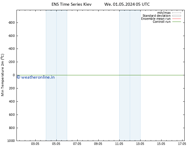 Temperature Low (2m) GEFS TS Fr 03.05.2024 05 UTC