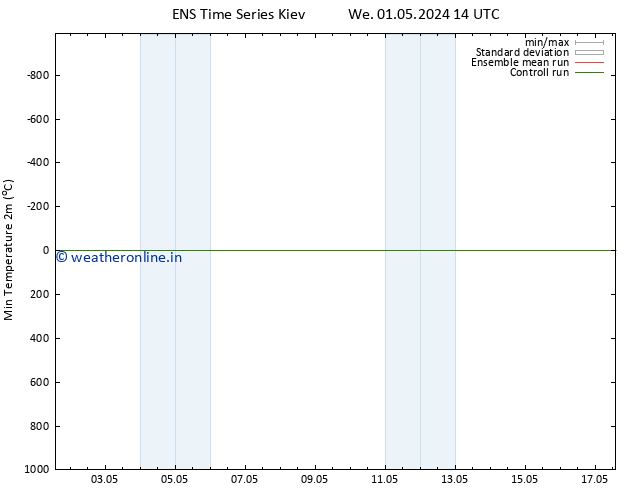 Temperature Low (2m) GEFS TS We 01.05.2024 20 UTC