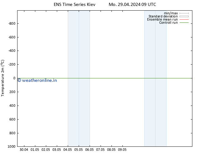 Temperature (2m) GEFS TS Mo 29.04.2024 09 UTC