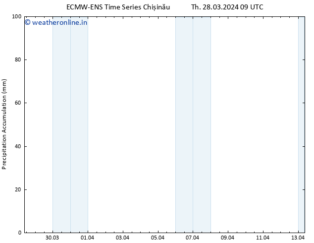 Precipitation accum. ALL TS Th 28.03.2024 15 UTC