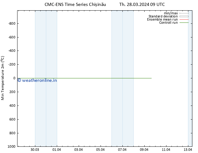 Temperature Low (2m) CMC TS Th 28.03.2024 09 UTC