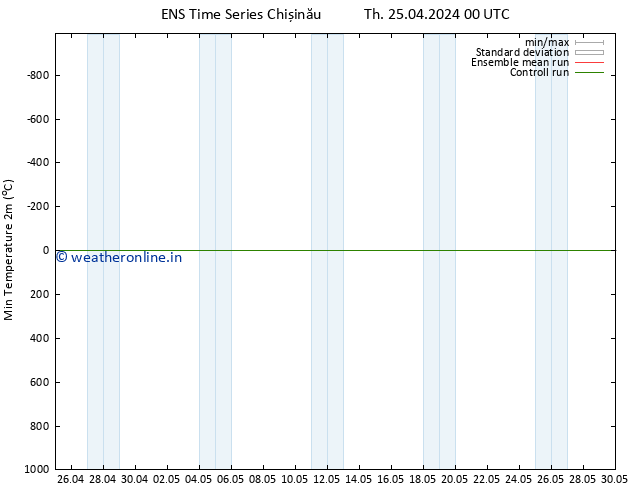 Temperature Low (2m) GEFS TS Th 25.04.2024 00 UTC