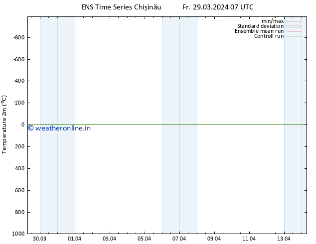 Temperature (2m) GEFS TS Fr 29.03.2024 07 UTC