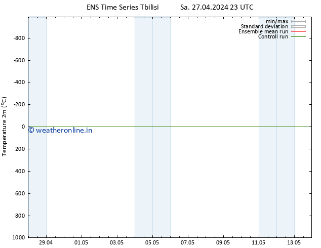 Temperature (2m) GEFS TS Su 05.05.2024 23 UTC