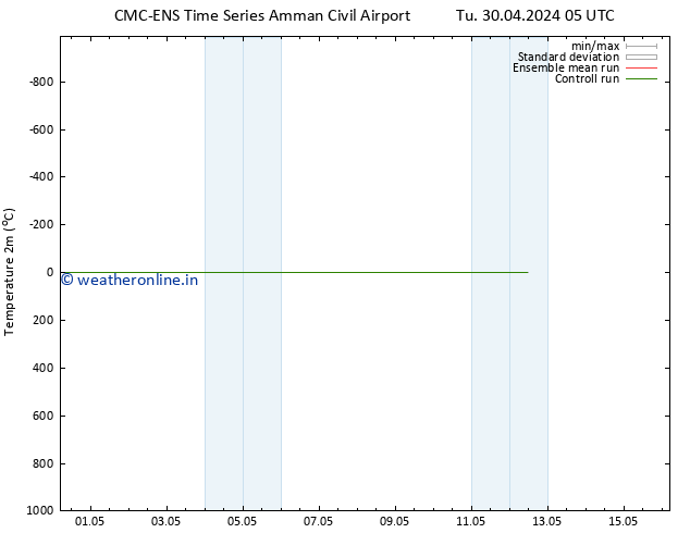 Temperature (2m) CMC TS Fr 03.05.2024 05 UTC