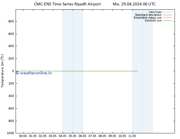 Temperature (2m) CMC TS Tu 30.04.2024 18 UTC