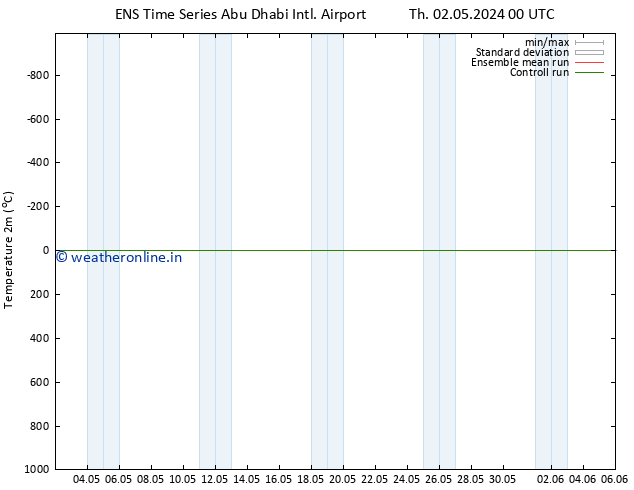 Temperature (2m) GEFS TS Su 12.05.2024 12 UTC