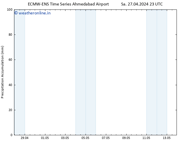 Precipitation accum. ALL TS Su 05.05.2024 23 UTC