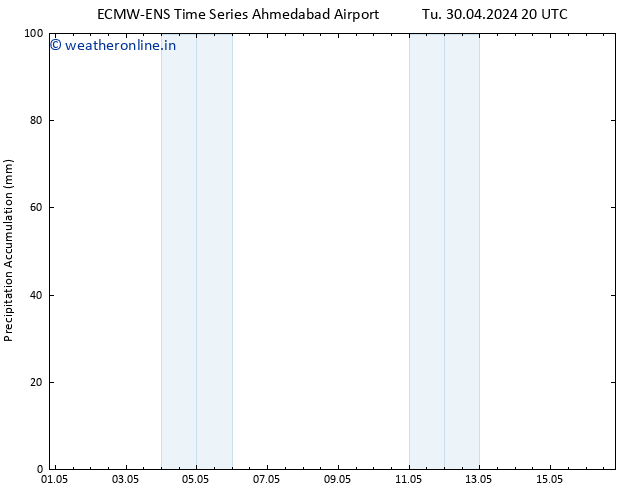 Precipitation accum. ALL TS We 08.05.2024 14 UTC