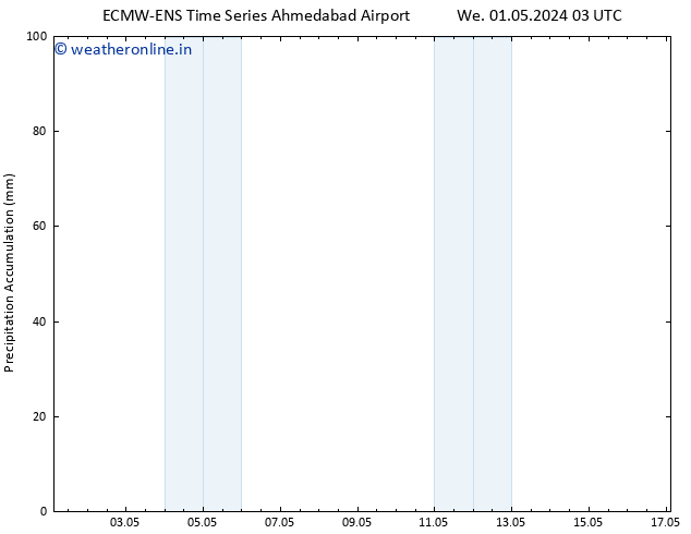 Precipitation accum. ALL TS Su 05.05.2024 21 UTC