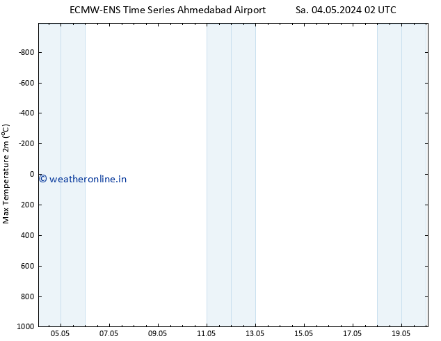 Temperature High (2m) ALL TS Fr 17.05.2024 02 UTC