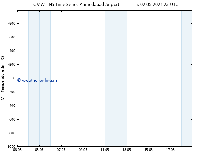 Temperature Low (2m) ALL TS Sa 04.05.2024 17 UTC