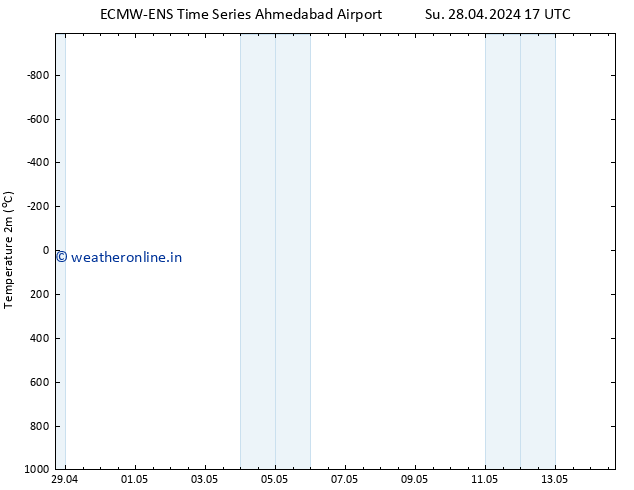 Temperature (2m) ALL TS We 01.05.2024 17 UTC