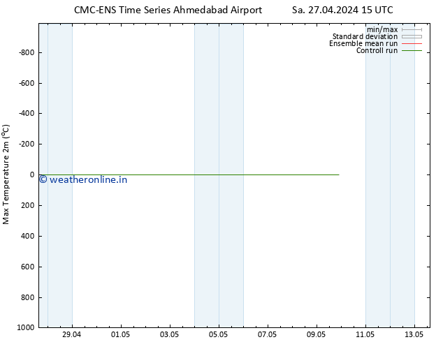 Temperature High (2m) CMC TS Su 28.04.2024 03 UTC