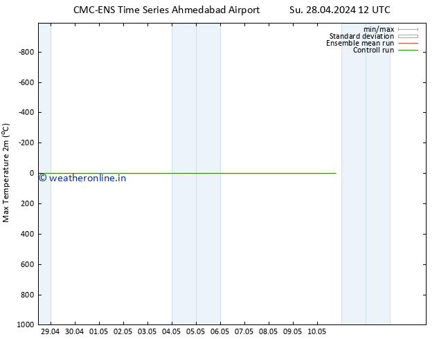 Temperature High (2m) CMC TS Fr 03.05.2024 12 UTC
