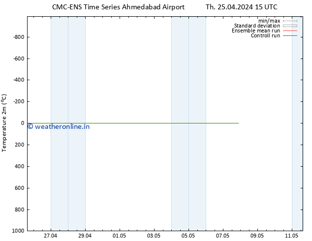 Temperature (2m) CMC TS Fr 26.04.2024 21 UTC